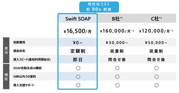 参考価格比較表: 1: 2025年5月時点の他社サービス内容を選定、2: 各社提供プランに基づき,月間160時間相当のサービス利用価格を算出 参考価格比較表: 1: 2025年5月時点の他社サービス内容を選定、2: 各社提供プランに基づき,月間160時間相当のサービス利用価格を算出