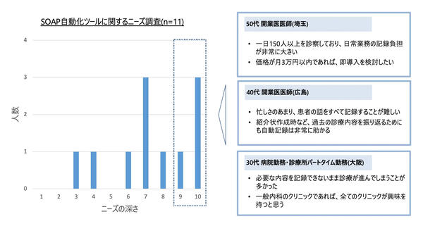 参考:株式会社パルシベイト実施 開発着手前の初期インタビュー調査結果(n=11) 参考:株式会社パルシベイト実施 開発着手前の初期インタビュー調査結果(n=11)