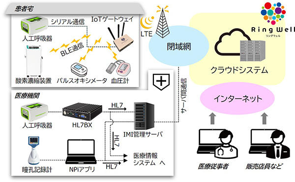 RingWell システム概要図 RingWell システム概要図