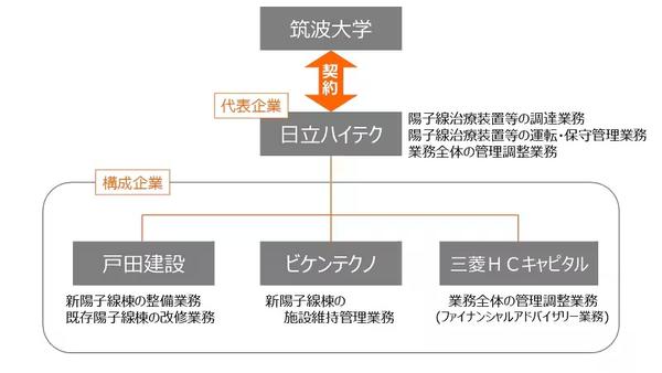 事業体制図 事業体制図