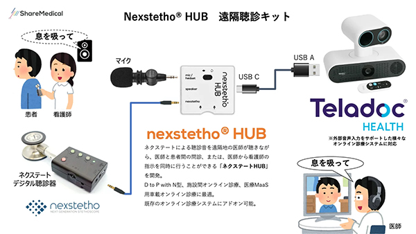 Nexstetho HUB（ネクステート ハブ）遠隔聴診キット
