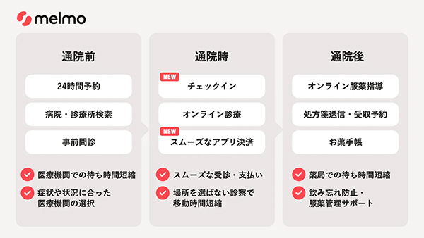 ＜melmoを活用した医療体験＞ ※新規開発機能は順次提供を開始
