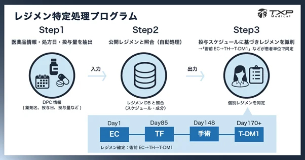 TXPレジメン特定プログラム