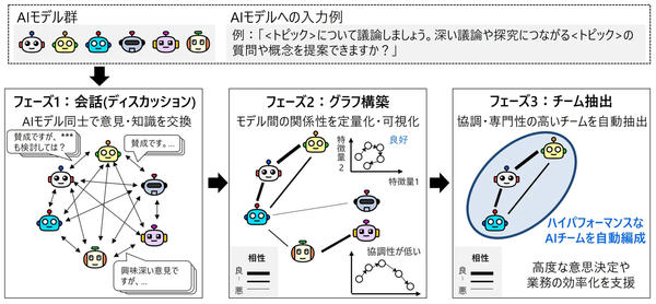 図1 ハイパフォーマンスなAIチームを自動編成する「会話ベースAIオーケストレーション技術」の概要