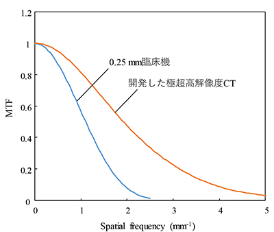 図 3：0.25 mm の検出器を持つ近年臨床使用が可能となったCT装置との解像特性の比較。