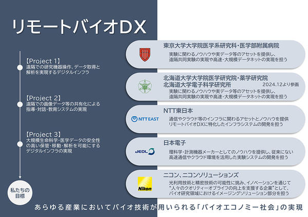「リモートバイオDXプロジェクト」の概要図