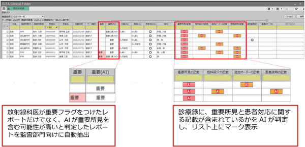 「患者対応監査支援AI機能」によって，患者説明や追加検査のオーダーなどの患者対応が適切に行われているかを判定し，医療監査部門向けに対象レポートと患者対応状況をリストアップ表示している様子