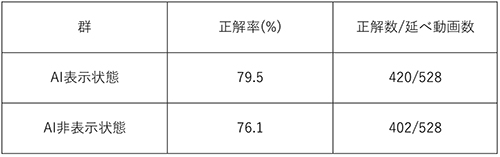 胆嚢管領域の認識精度