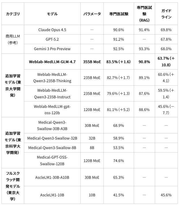 表1　代表的な追加学習モデルおよびフルスクラッチモデルの性能比較