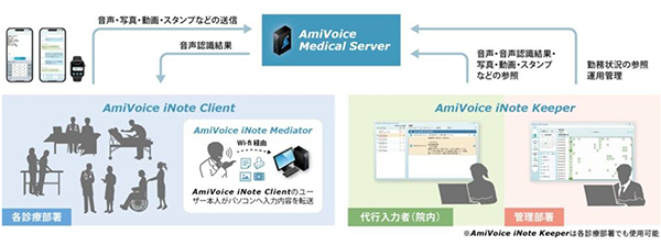 「AmiVoice iNote」概要