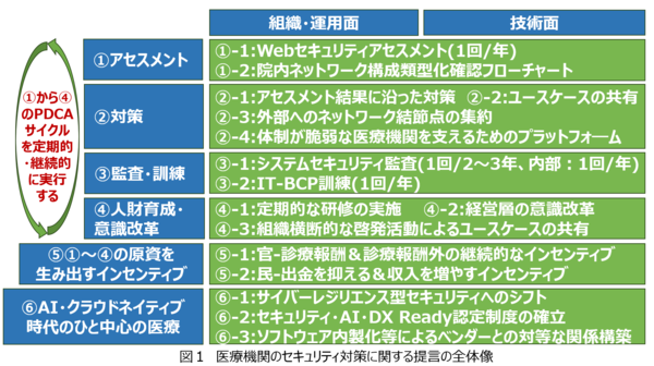図1　医療機関のセキュリティ対策に関する提言の全体像