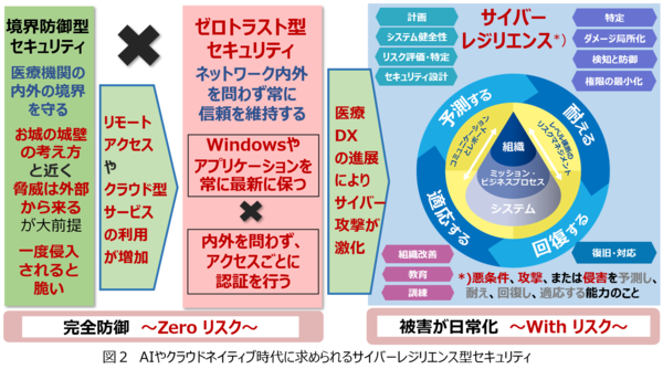図2　AIやクラウドネイティブ時代に求められるサイバーレジリエンス型セキュリティ