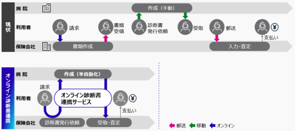 図1：オンライン診断書連携サービスの概要