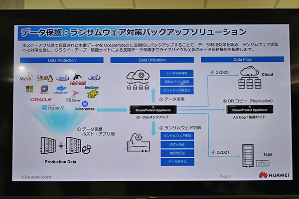 高いデータ利用効率とランサムウエア対策を両立するバックアップソリューション