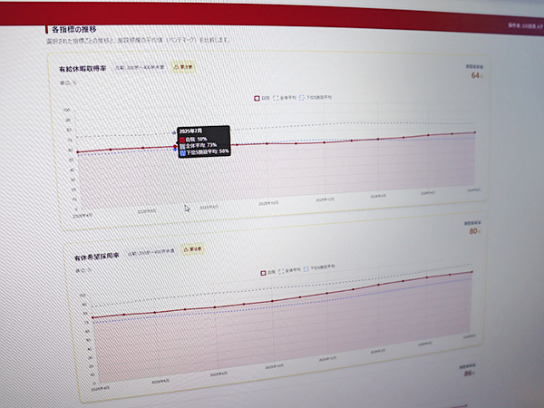 自院の有休休暇取得率などをベンチマーク比較できる「労働状況診断機能」