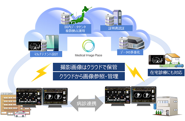 医用画像クラウドサービスMedical Image Place