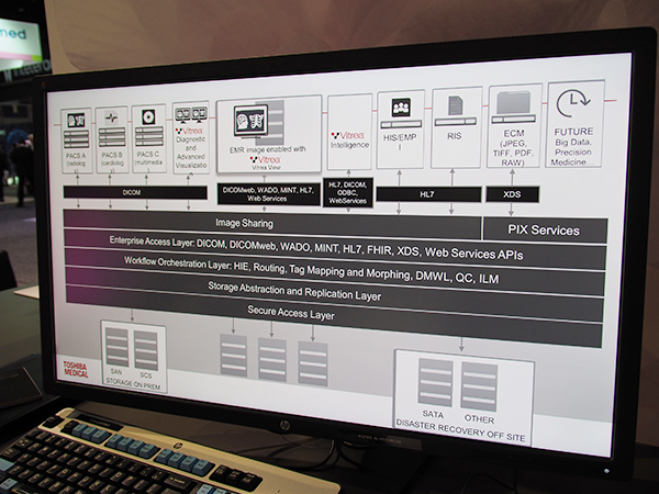 “Patient-centric data orchestration”のレイヤー