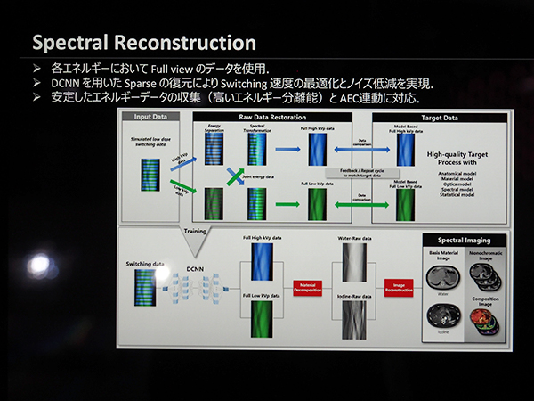 高速スイッチングによるdual energy撮影を可能にするSpectral Reconstruction