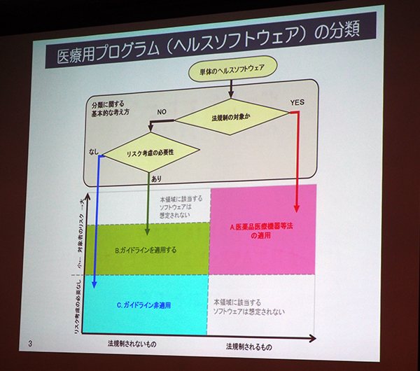 医療用ソフトウエアの分類