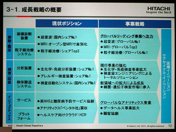 ヘルスケア事業における事業分野別の成長戦略