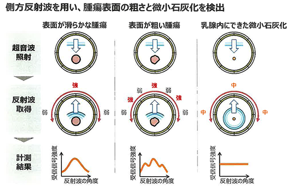 図3：側方反射波を解析する技術