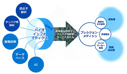 遺伝子とタンパク質を複合した診断サービスモデル