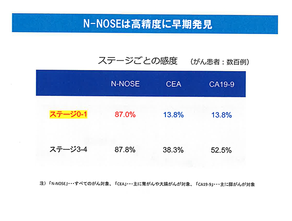 従来の腫瘍マーカーと比べ，N-NOSEは早期でも高感度に検出