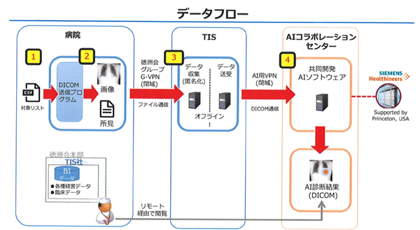 AI共同研究におけるデータフロー