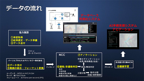 手術動画データベースのデータフロー