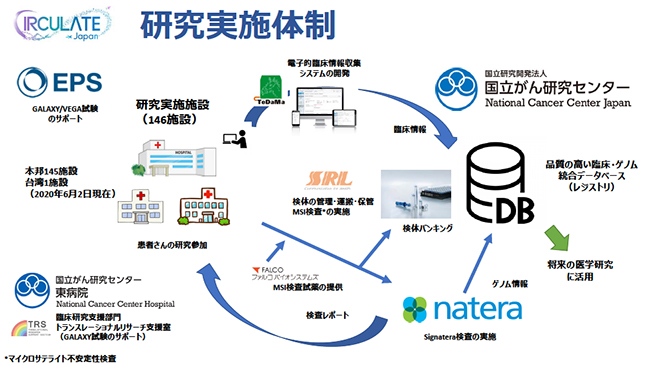 CIRCULATE-Japanの研究実施体制