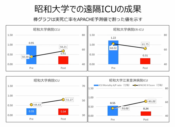 昭和大学でのeICUの成果