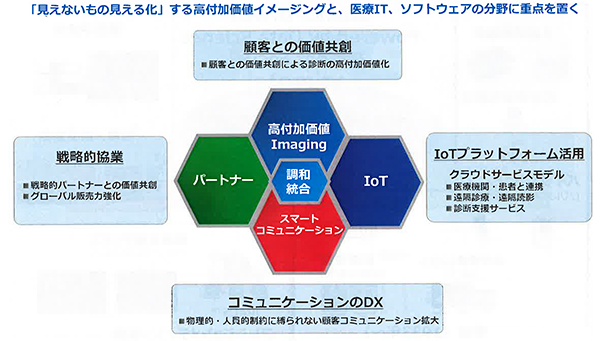 同社ヘルスケア事業戦略の枠組み