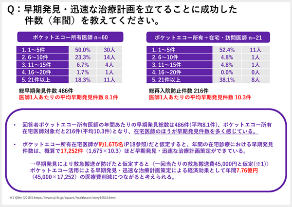 ポケットエコー活用による早期発見・迅速な治療計画作成が，救急搬送費の削減につながる可能性を示唆