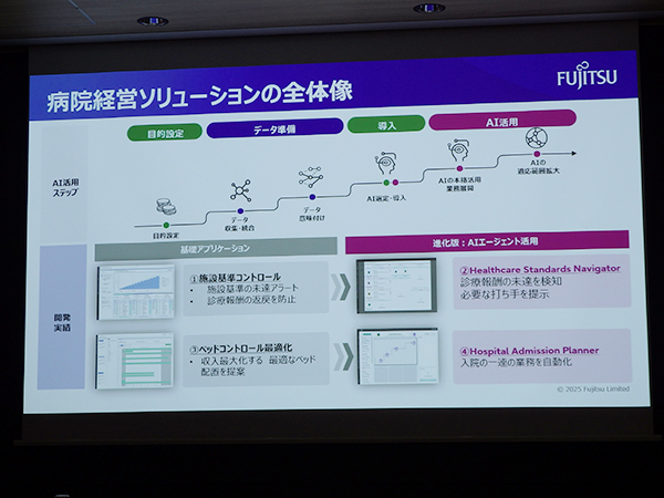 病院経営ソリューションの全体像