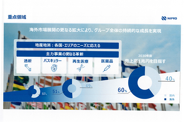 海外市場展開の強化により2030年度の目標売上高は1兆円