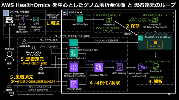 AWS HealthOmicsによりAI創薬を加速し患者に還元